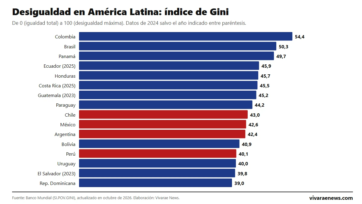 Desigualdad en América Latina 2026: ranking por país según el coeficiente de Gini