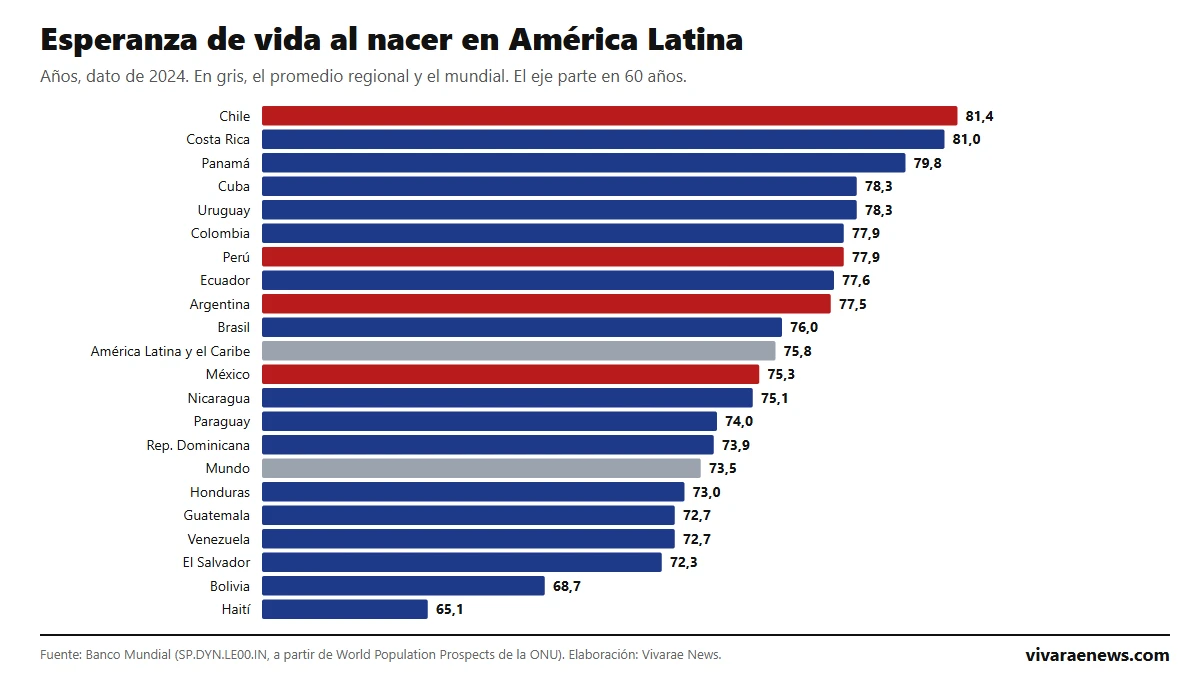 Esperanza de vida en América Latina 2026: ranking por país, de Chile (81,4 años) a Haití (65,1)