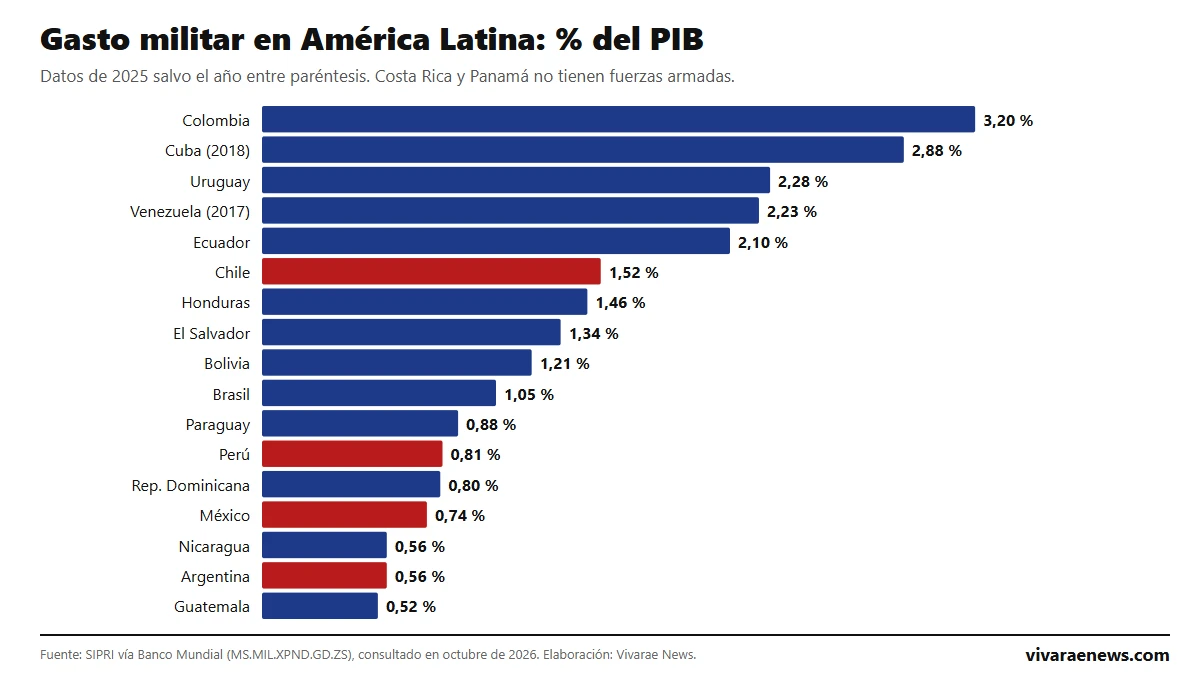 Gasto militar en América Latina 2026: ranking por país según el SIPRI y el Banco Mundial