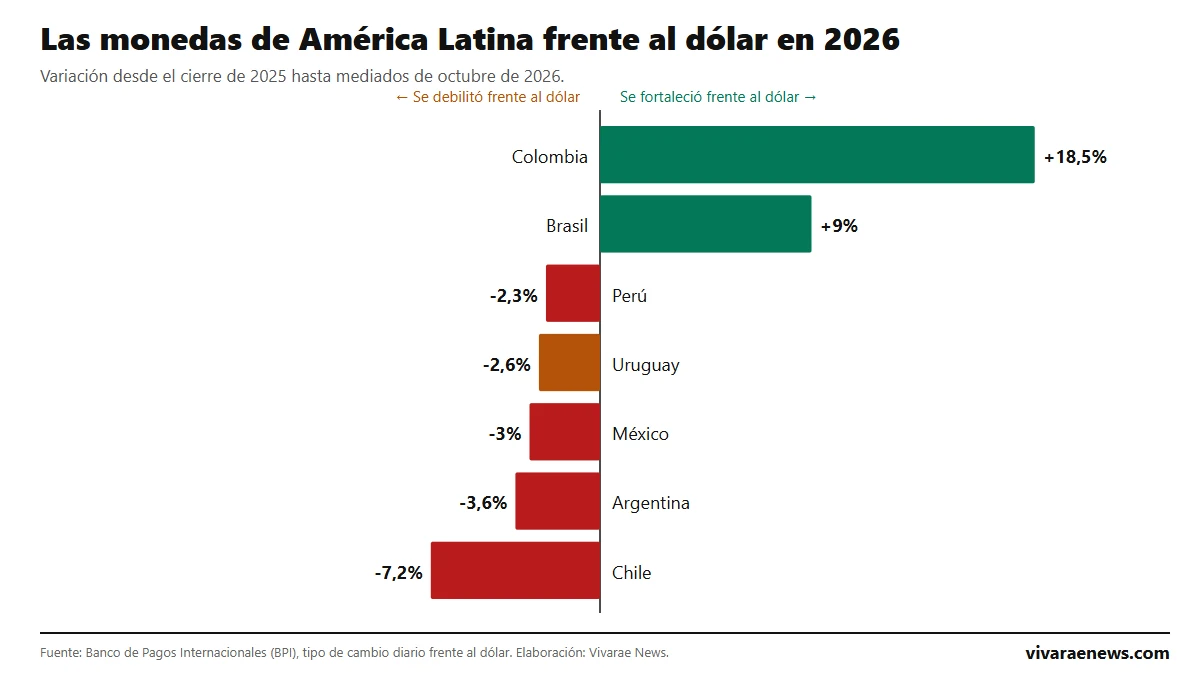 Monedas de América Latina frente al dólar en 2026: el peso colombiano sube 18,5% y el chileno cae 7,2%