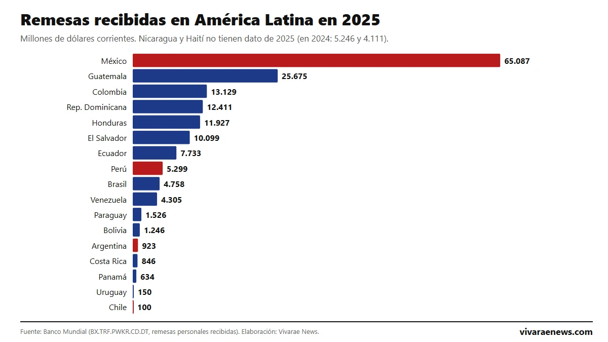 Remesas en América Latina 2025: ranking por país, en dólares y como porcentaje del PIB