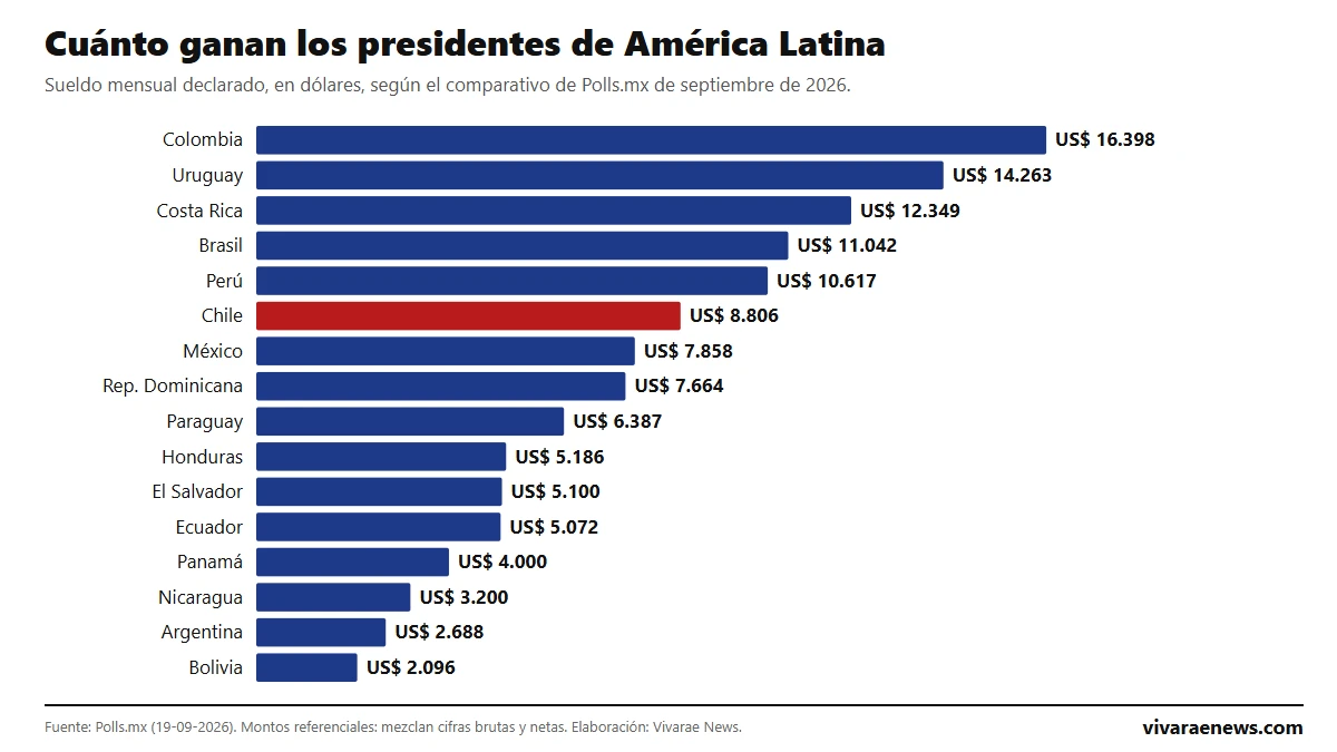 Cuánto ganan los presidentes de América Latina en 2026: ranking de 16 países