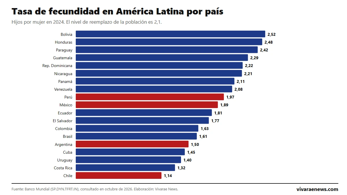 Tasa de fecundidad en América Latina 2026: ranking por país según el Banco Mundial